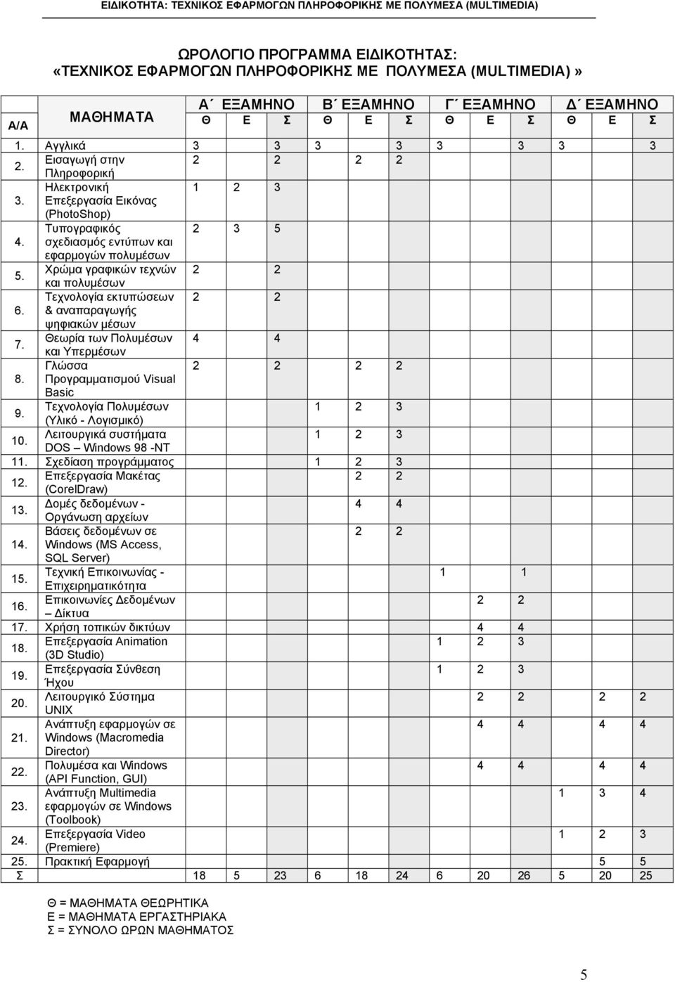 Χρώμα γραφικών τεχνών 2 2 και πολυμέσων Τεχνολογία εκτυπώσεων 2 2 6. & αναπαραγωγής ψηφιακών μέσων 7. Θεωρία των Πολυμέσων 4 4 και Υπερμέσων Γλώσσα 2 2 2 2 8. Προγραμματισμού Visual Basic 9.