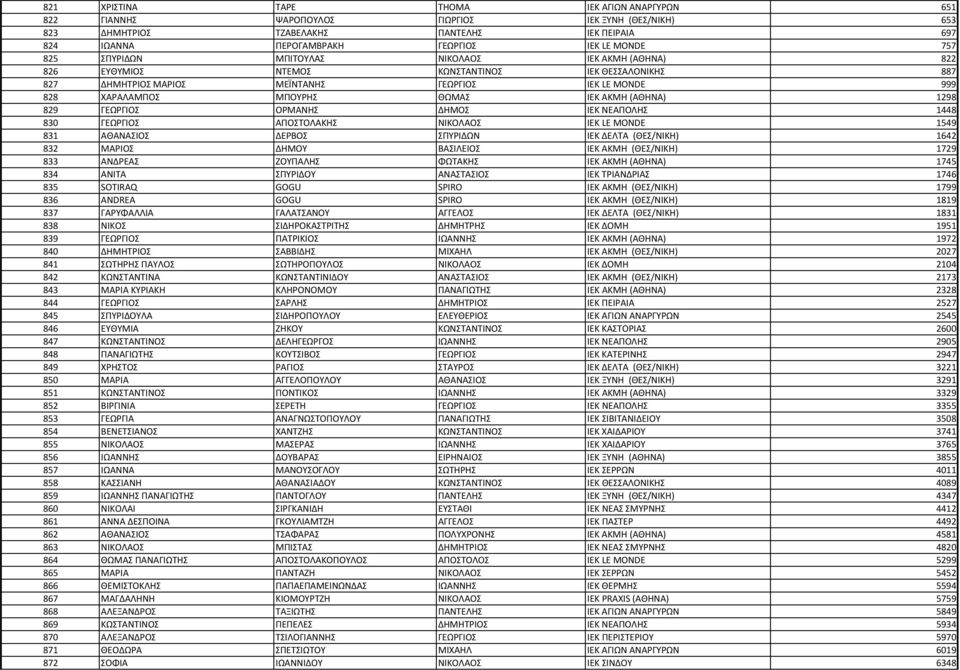 ΙΕΚ ΑΚΜΗ (ΑΘΗΝΑ) 1298 829 ΓΕΩΡΓΙΟΣ ΟΡΜΑΝΗΣ ΔΗΜΟΣ ΙΕΚ ΝΕΑΠΟΛΗΣ 1448 830 ΓΕΩΡΓΙΟΣ ΑΠΟΣΤΟΛΑΚΗΣ ΝΙΚΟΛΑΟΣ ΙΕΚ LE MONDE 1549 831 ΑΘΑΝΑΣΙΟΣ ΔΕΡΒΟΣ ΣΠΥΡΙΔΩΝ ΙΕΚ ΔΕΛΤΑ (ΘΕΣ/ΝΙΚΗ) 1642 832 ΜΑΡΙΟΣ ΔΗΜΟΥ