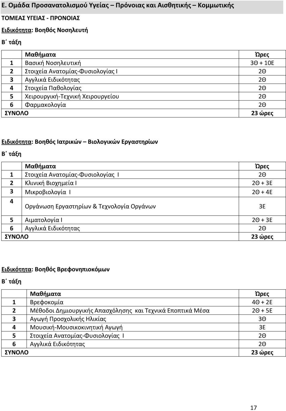 Κλινική Βιοχημεία Ι 2Θ + 3Ε 3 Μικροβιολογία Ι 2Θ + 4Ε 4 Οργάνωση Εργαστηρίων & Τεχνολογία Οργάνων 5 Αιματολογία Ι 2Θ + 3Ε 6 Αγγλικά Ειδικότητας 2Θ 3Ε Ειδικότητα: Βοηθός Βρεφονηπιοκόμων 1 Βρεφοκομία