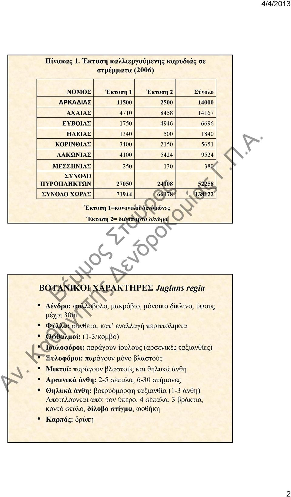 5651 ΛΑΚΩΝΙΑΣ 4100 5424 9524 ΜΕΣΣΗΝΙΑΣ 250 130 380 ΣΥΝΟΛΟ ΠΥΡΟΠΛΗΚΤΩΝ 27050 24108 52258 ΣΥΝΟΛΟ ΧΩΡΑΣ 71944 66178 138122 Έκταση 1=κανονικοί δενδρώνες Έκταση 2= διάσπαρτα δένδρα ΒΟΤΑΝΙΚΟΙ ΧΑΡΑΚΤΗΡΕΣ