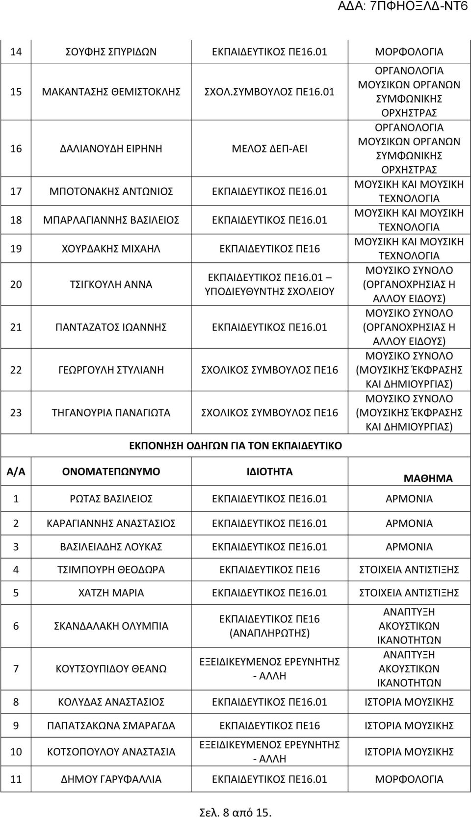01 22 ΓΕΩΡΓΟΥΛΗ ΣΤΥΛΙΑΝΗ ΣΧΟΛΙΚΟΣ ΣΥΜΒΟΥΛΟΣ ΠΕ16 23 ΤΗΓΑΝΟΥΡΙΑ ΠΑΝΑΓΙΩΤΑ ΣΧΟΛΙΚΟΣ ΣΥΜΒΟΥΛΟΣ ΠΕ16 ΕΚΠΟΝΗΣΗ ΟΔΗΓΩΝ ΓΙΑ ΤΟΝ ΕΚΠΑΙΔΕΥΤΙΚΟ Α/Α ΟΝΟΜΑΤΕΠΩΝΥΜΟ ΙΔΙΟΤΗΤΑ Σελ. 8 από 15.