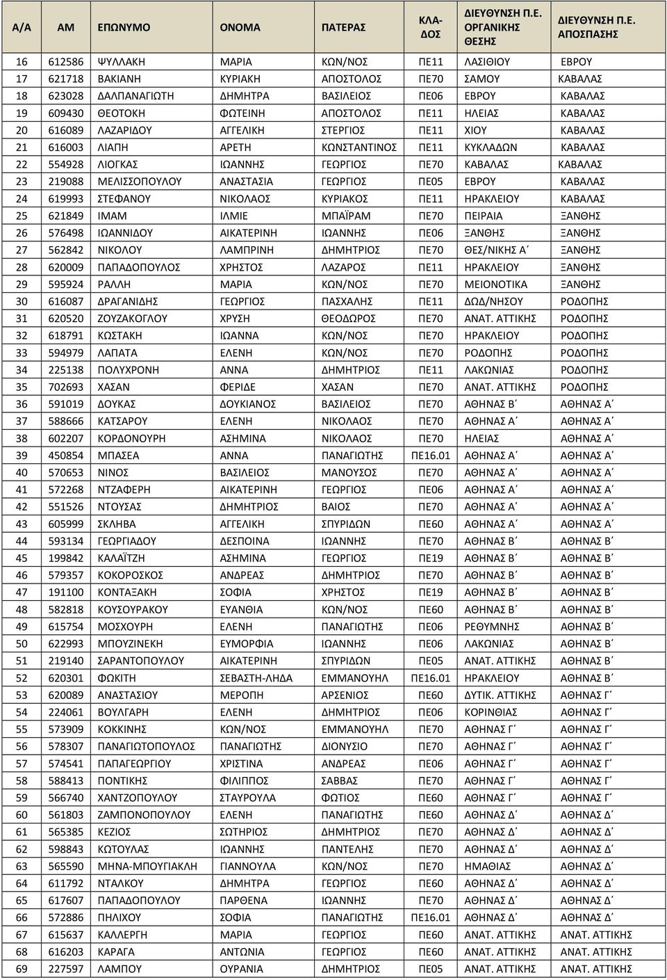 23 219088 ΜΕΛΙΣΣΟΠΟΥΛΟΥ ΑΝΑΣΤΑΣΙΑ ΓΕΩΡΓΙΟΣ ΠΕ05 ΕΒΡΟΥ ΚΑΒΑΛΑΣ 24 619993 ΣΤΕΦΑΝΟΥ ΝΙΚΟΛΑΟΣ ΚΥΡΙΑΚΟΣ ΠΕ11 ΗΡΑΚΛΕΙΟΥ ΚΑΒΑΛΑΣ 25 621849 ΙΜΑΜ ΙΛΜΙΕ ΜΠΑΪΡΑΜ ΠΕ70 ΠΕΙΡΑΙΑ ΞΑΝΘΗΣ 26 576498 ΙΩΑΝΝΙΔΟΥ