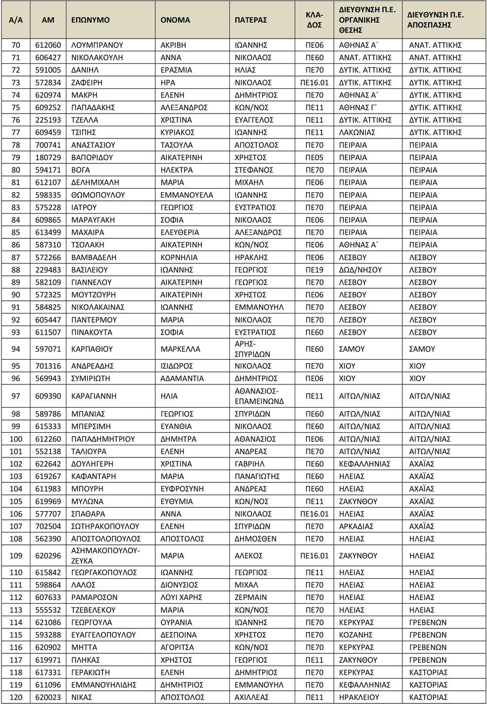 ΑΤΤΙΚΗΣ 76 225193 ΤΖΕΛΛΑ ΧΡΙΣΤΙΝΑ ΕΥΑΓΓΕΛΟΣ ΠΕ11 ΔΥΤΙΚ. ΑΤΤΙΚΗΣ ΔΥΤΙΚ. ΑΤΤΙΚΗΣ 77 609459 ΤΣΙΠΗΣ ΚΥΡΙΑΚΟΣ ΙΩΑΝΝΗΣ ΠΕ11 ΛΑΚΩΝΙΑΣ ΔΥΤΙΚ.