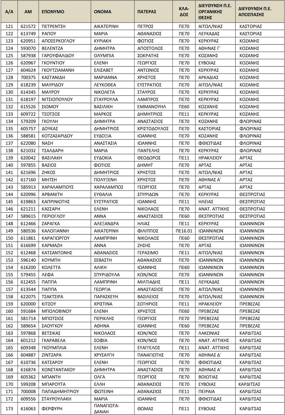 ΕΛΙΣΑΒΕΤ ΑΝΤΩΝΙΟΣ ΠΕ70 ΚΕΡΚΥΡΑΣ ΚΟΖΑΝΗΣ 128 700375 ΚΑΣΤΑΝΙΔΗ ΜΑΡΙΑΝΝΑ ΧΡΗΣΤΟΣ ΠΕ70 ΑΡΚΑΔΙΑΣ ΚΟΖΑΝΗΣ 129 618239 ΜΑΥΡΙΔΟΥ ΛΕΥΚΟΘΕΑ ΕΥΣΤΡΑΤΙΟΣ ΠΕ70 ΑΙΤΩΛ/ΝΙΑΣ ΚΟΖΑΝΗΣ 130 614345 ΜΑΥΡΟΥ ΝΙΚΟΛΕΤΑ ΣΤΑΥΡΟΣ