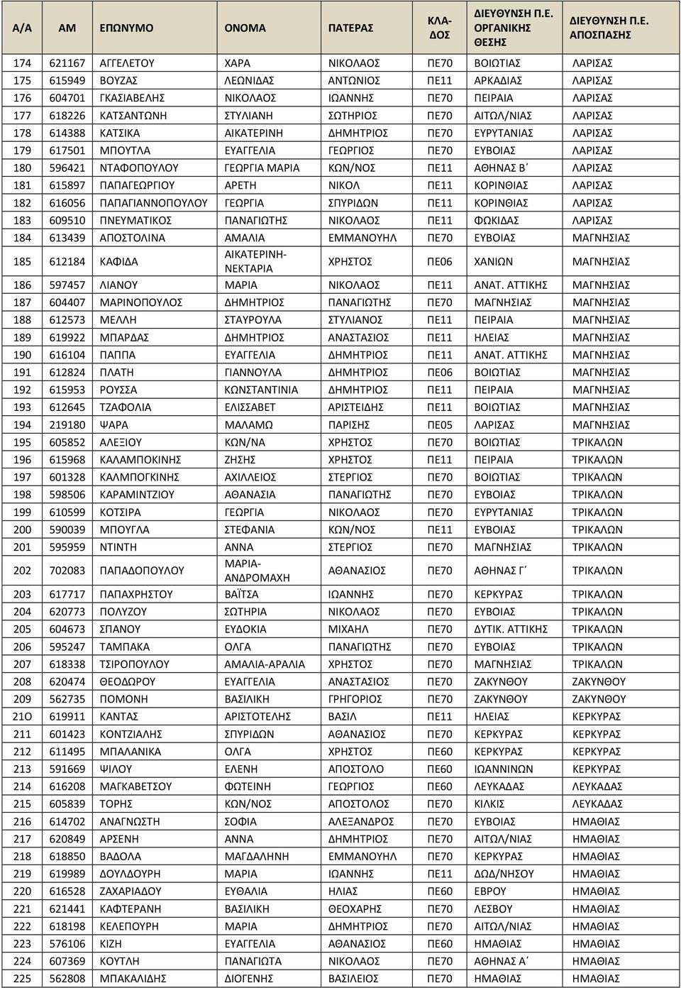 ΜΑΡΙΑ ΚΩΝ/ΝΟΣ ΠΕ11 ΑΘΗΝΑΣ Β ΛΑΡΙΣΑΣ 181 615897 ΠΑΠΑΓΕΩΡΓΙΟΥ ΑΡΕΤΗ ΝΙΚΟΛ ΠΕ11 ΚΟΡΙΝΘΙΑΣ ΛΑΡΙΣΑΣ 182 616056 ΠΑΠΑΓΙΑΝΝΟΠΟΥΛΟΥ ΓΕΩΡΓΙΑ ΣΠΥΡΙΔΩΝ ΠΕ11 ΚΟΡΙΝΘΙΑΣ ΛΑΡΙΣΑΣ 183 609510 ΠΝΕΥΜΑΤΙΚΟΣ ΠΑΝΑΓΙΩΤΗΣ