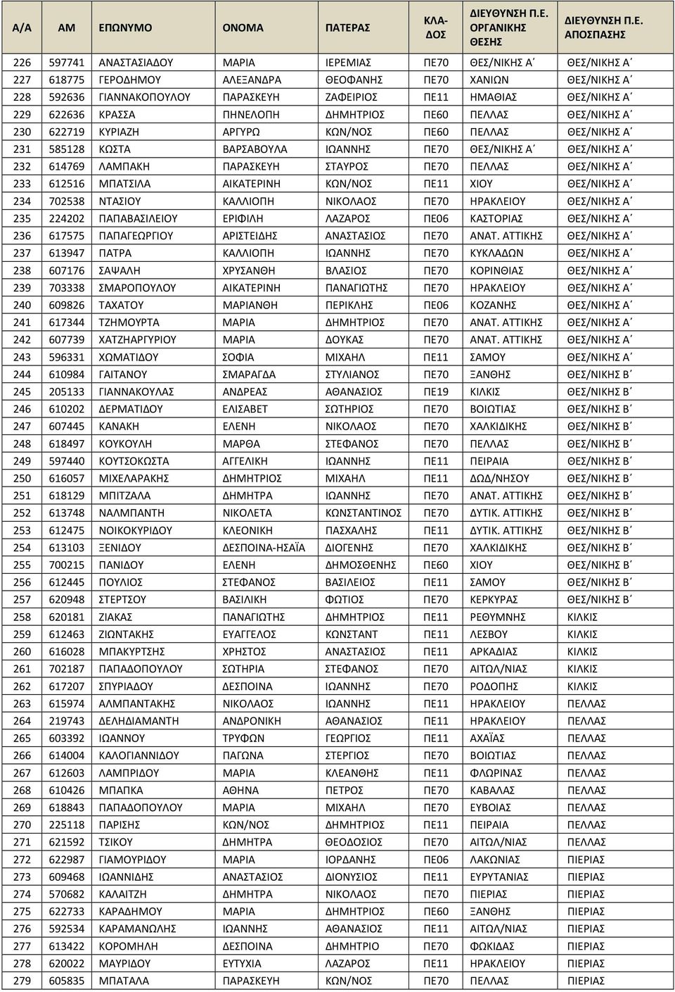 614769 ΛΑΜΠΑΚΗ ΠΑΡΑΣΚΕΥΗ ΣΤΑΥΡΟΣ ΠΕ70 ΠΕΛΛΑΣ ΘΕΣ/ΝΙΚΗΣ Α 233 612516 ΜΠΑΤΣΙΛΑ ΑΙΚΑΤΕΡΙΝΗ ΚΩΝ/ΝΟΣ ΠΕ11 ΧΙΟΥ ΘΕΣ/ΝΙΚΗΣ Α 234 702538 ΝΤΑΣΙΟΥ ΚΑΛΛΙΟΠΗ ΝΙΚΟΛΑΟΣ ΠΕ70 ΗΡΑΚΛΕΙΟΥ ΘΕΣ/ΝΙΚΗΣ Α 235 224202