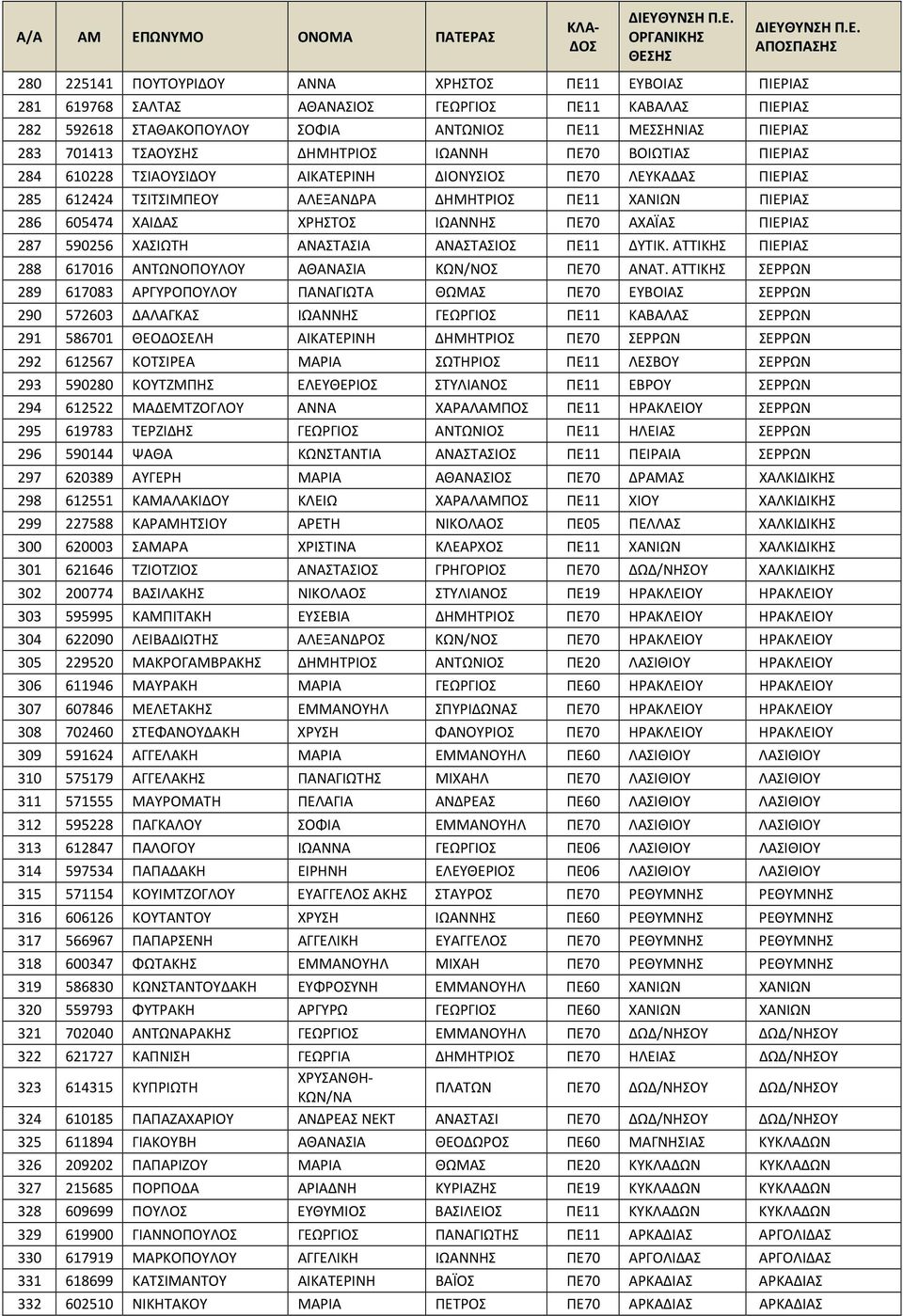 ΙΩΑΝΝΗΣ ΠΕ70 ΑΧΑΪΑΣ ΠΙΕΡΙΑΣ 287 590256 ΧΑΣΙΩΤΗ ΑΝΑΣΤΑΣΙΑ ΑΝΑΣΤΑΣΙΟΣ ΠΕ11 ΔΥΤΙΚ. ΑΤΤΙΚΗΣ ΠΙΕΡΙΑΣ 288 617016 ΑΝΤΩΝΟΠΟΥΛΟΥ ΑΘΑΝΑΣΙΑ ΚΩΝ/ΝΟΣ ΠΕ70 ΑΝΑΤ.