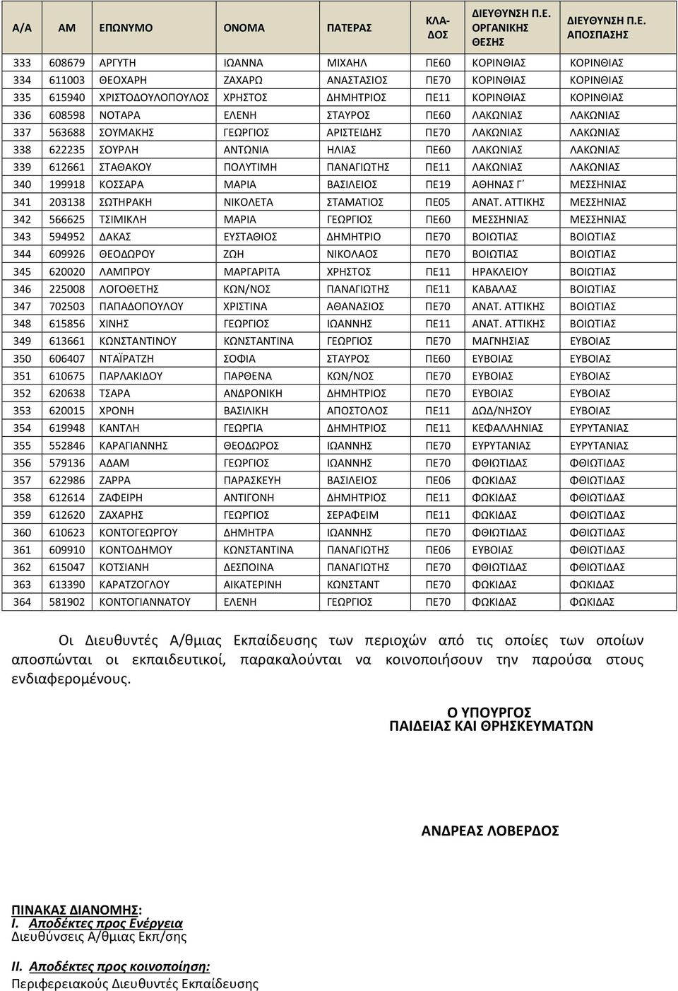 ΠΑΝΑΓΙΩΤΗΣ ΠΕ11 ΛΑΚΩΝΙΑΣ ΛΑΚΩΝΙΑΣ 340 199918 ΚΟΣΣΑΡΑ ΜΑΡΙΑ ΒΑΣΙΛΕΙΟΣ ΠΕ19 ΑΘΗΝΑΣ Γ ΜΕΣΣΗΝΙΑΣ 341 203138 ΣΩΤΗΡΑΚΗ ΝΙΚΟΛΕΤΑ ΣΤΑΜΑΤΙΟΣ ΠΕ05 ΑΝΑΤ.