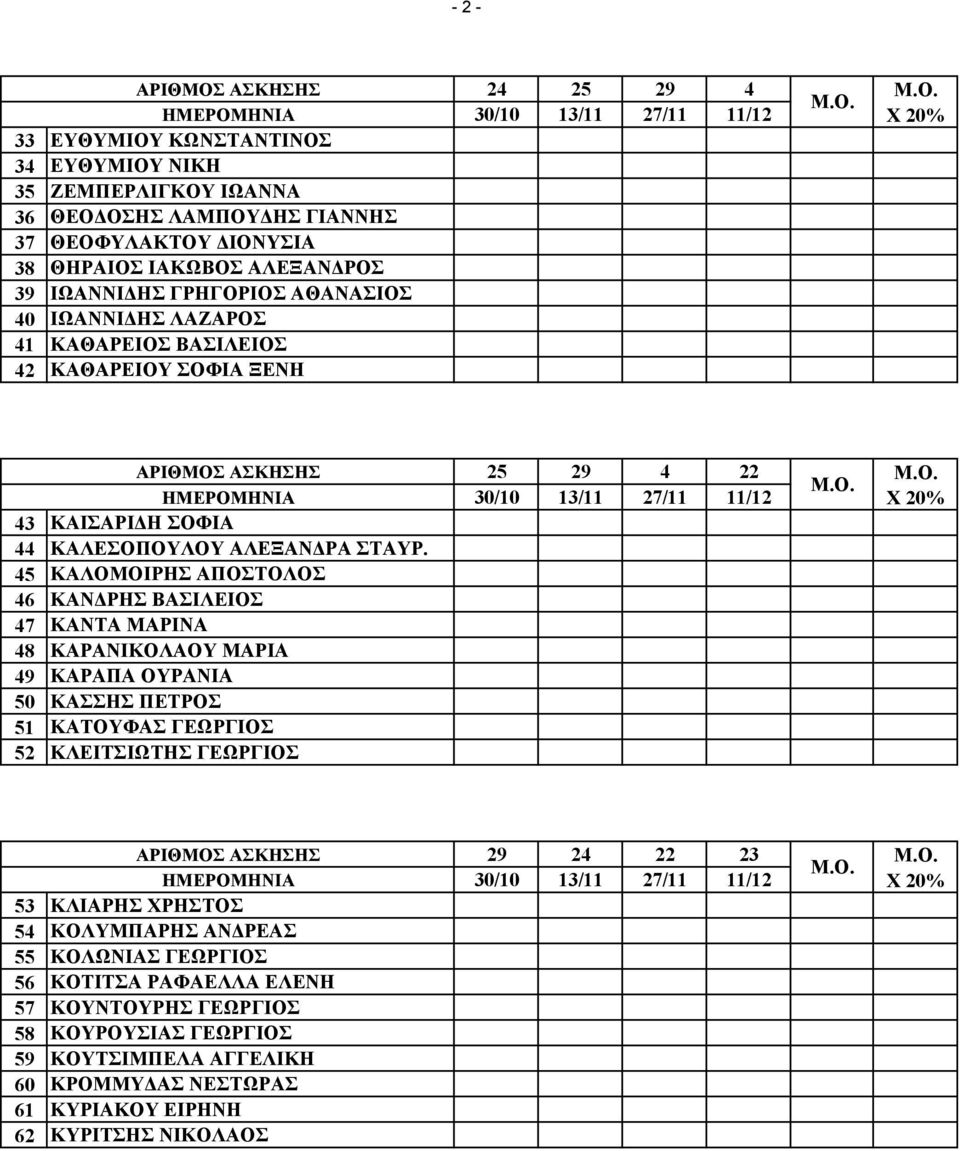 45 ΚΑΛΟΜΟΙΡΗΣ ΑΠΟΣΤΟΛΟΣ 46 ΚΑΝ ΡΗΣ ΒΑΣΙΛΕΙΟΣ 47 ΚΑΝΤΑ ΜΑΡΙΝΑ 48 ΚΑΡΑΝΙΚΟΛΑΟΥ ΜΑΡΙΑ 49 ΚΑΡΑΠΑ ΟΥΡΑΝΙΑ 50 ΚΑΣΣΗΣ ΠΕΤΡΟΣ 51 ΚΑΤΟΥΦΑΣ ΓΕΩΡΓΙΟΣ 52 ΚΛΕΙΤΣΙΩΤΗΣ ΓΕΩΡΓΙΟΣ 25 29 4 22 53