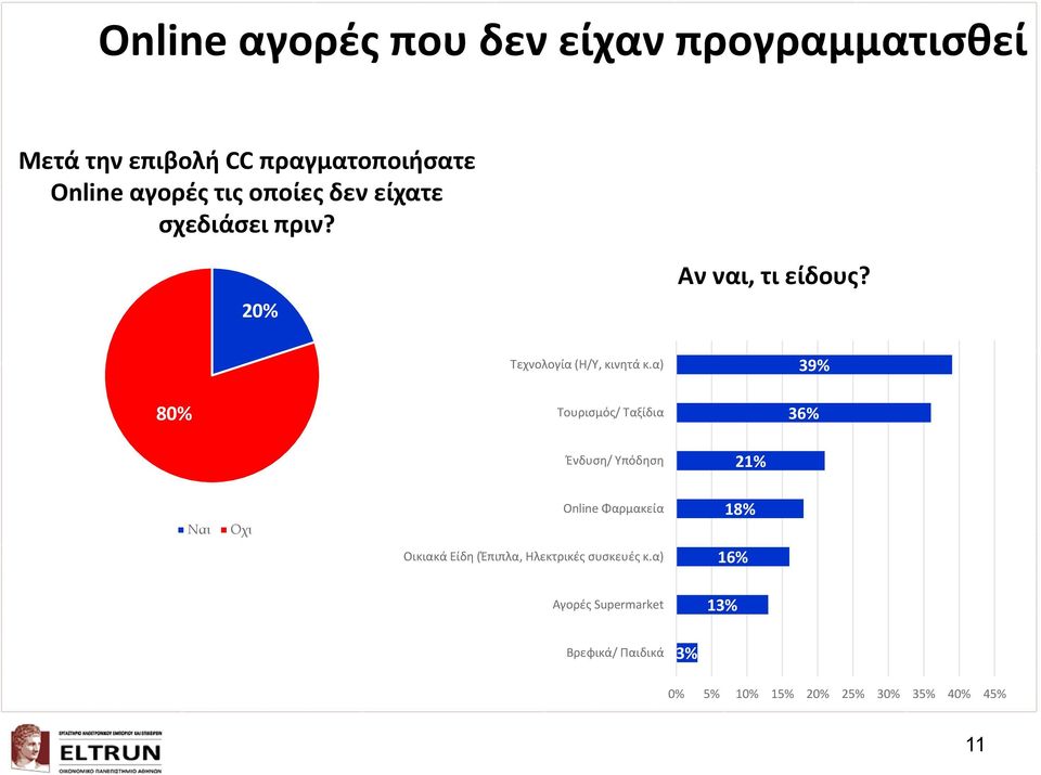 α) Τουρισμός/ Ταξίδια 39% 36% Ένδυση/ Υπόδηση 21% Ναι Οχι Online Φαρμακεία 18% Οικιακά Είδη