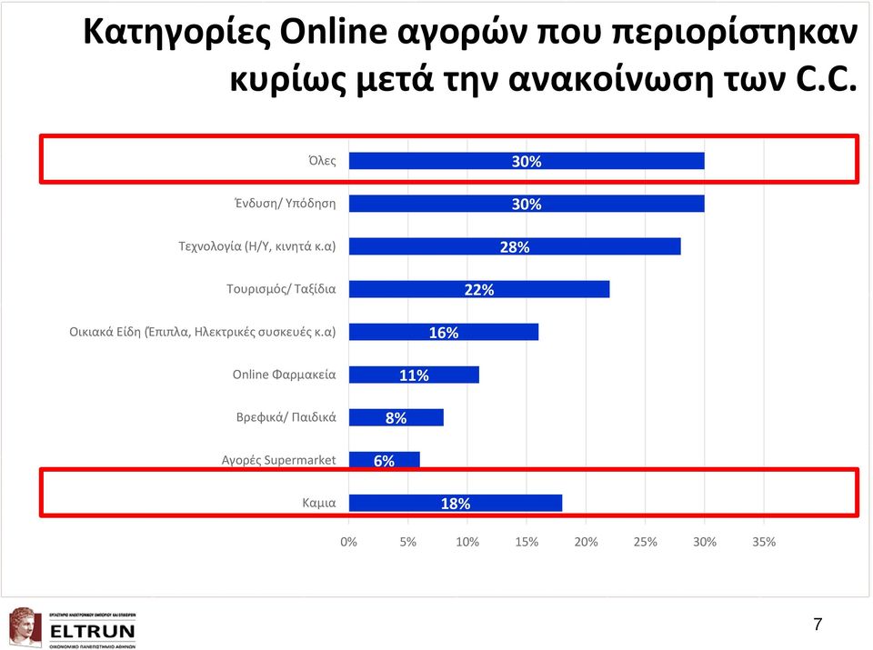 α) 30% 28% Τουρισμός/ Ταξίδια 22% Οικιακά Είδη (Έπιπλα, Ηλεκτρικές συσκευές κ.