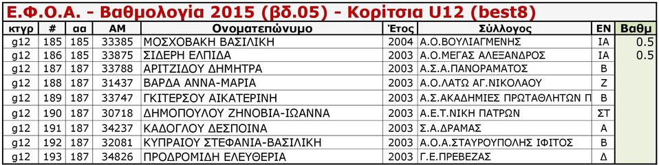ΝΙΚΟΛΑΟΥ Ζ g12 189 187 33747 ΓΚΙΤΕΡΣΟΥ ΑΙΚΑΤΕΡΙΝΗ 2003 Α.Σ.ΑΚΑΔΗΜΙΕΣ ΠΡΩΤΑΘΛΗΤΩΝ ΠΕΥΚΩΝ Β g12 190 187 30718 ΔΗΜΟΠΟΥΛΟΥ ΖΗΝΟΒΙΑ-ΙΩΑΝΝΑ 2003 Α.Ε.Τ.ΝΙΚΗ ΠΑΤΡΩΝ ΣΤ g12 191 187 34237 ΚΑΔΟΓΛΟΥ ΔΕΣΠΟΙΝΑ 2003 Σ.