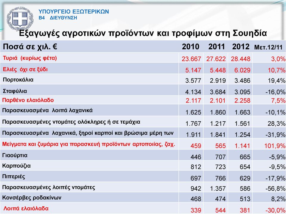 663-10,1% Παρασκευασμένες ντομάτες ολόκληρες ή σε τεμάχια 1.767 1.217 1.561 28,3% Παρασκευασμένα λαχανικά, ξηροί καρποί και βρώσιμα μέρη των 1.911 1.841 1.