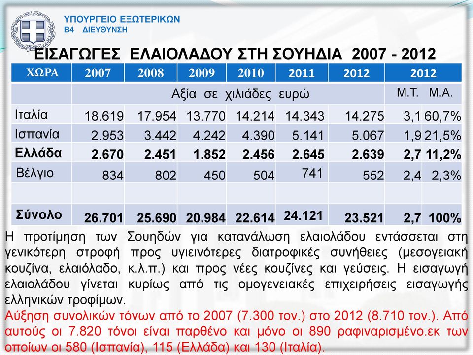 Η εισαγωγή ελαιολάδου γίνεται κυρίως από τις ομογενειακές επιχειρήσεις εισαγωγής ελληνικών τροφίμων. Αύξηση συνολικών τόνων από το 2007 (7.300 τον.) στο 2012 (8.710 τον.). Από αυτούς οι 7.