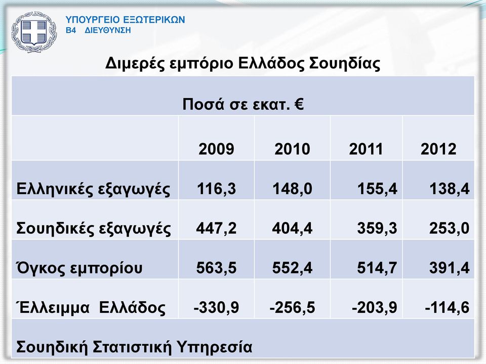 Σουηδικές εξαγωγές 447,2 404,4 359,3 253,0 Όγκος εμπορίου 563,5