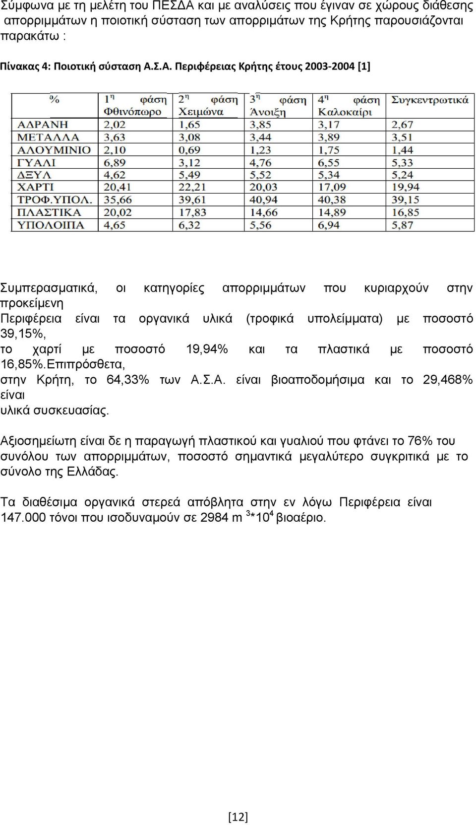 Σ.Α. Περιφέρειας Κρήτης έτους 2003-2004 [1] Συμπερασματικά, οι κατηγορίες απορριμμάτων που κυριαρχούν στην προκείμενη Περιφέρεια είναι τα οργανικά υλικά (τροφικά υπολείμματα) με ποσοστό 39,15%, το