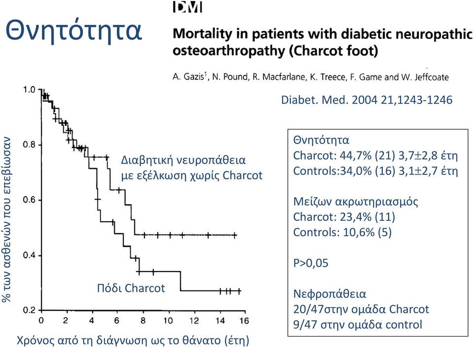 (21) 3,7 2,8 έτη Controls:34,0% (16) 3,1 2,7 έτη Μείζων ακρωτηριασμός Charcot: 23,4% (11)
