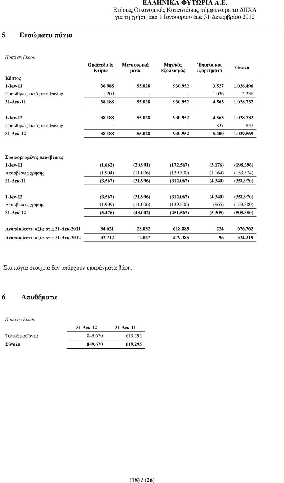 569 Συσσωρευµένες αποσβέσεις 1-Ιαν-11 (1.662) (20.991) (172.567) (3.176) (198.396) Αποσβέσεις χρήσης (1.904) (11.006) (139.500) (1.164) (153.574) (3.567) (31.996) (312.067) (4.340) (351.