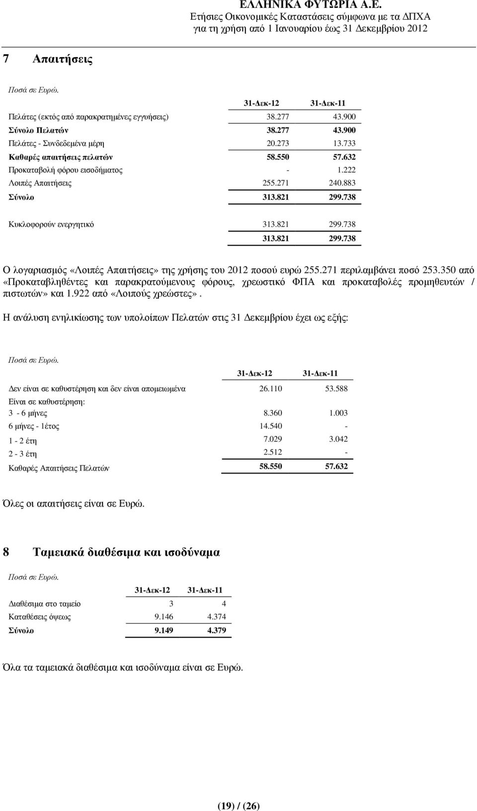 271 περιλαµβάνει ποσό 253.350 από «Προκαταβληθέντες και παρακρατούµενους φόρους, χρεωστικό ΦΠΑ και προκαταβολές προµηθευτών / πιστωτών» και 1.922 από «Λοιπούς χρεώστες».