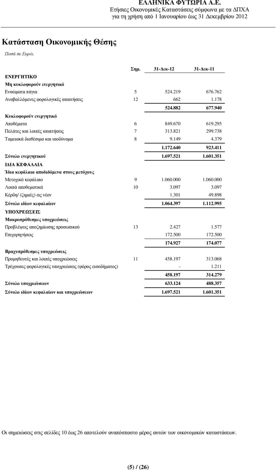 601.351 Ι ΙΑ ΚΕΦΑΛΑΙΑ Ίδια κεφάλαια αποδιδόµενα στους µετόχους Μετοχικό κεφάλαιο 9 1.060.000 1.060.000 Λοιπά αποθεµατικά 10 3.097 3.097 Κέρδη/ (ζηµιές) εις νέον 1.301 49.898 Σύνολο ιδίων κεφαλαίων 1.