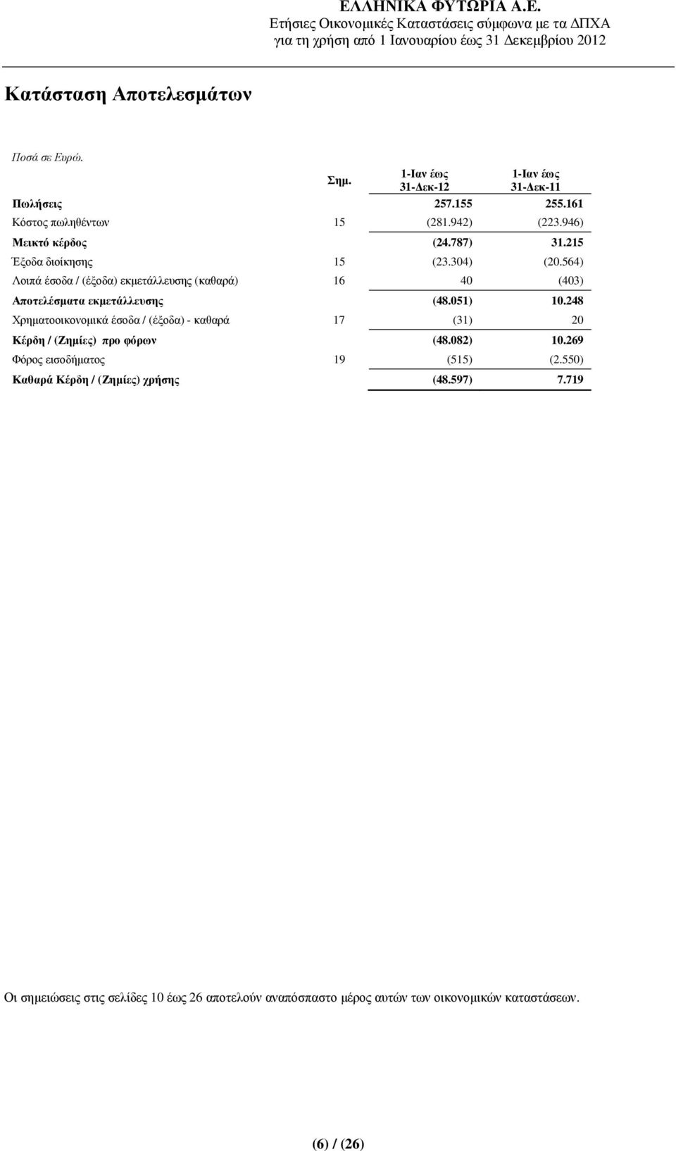 248 Χρηµατοοικονοµικά έσοδα / (έξοδα) - καθαρά 17 (31) 20 Κέρδη / (Ζηµίες) προ φόρων (48.082) 10.269 Φόρος εισοδήµατος 19 (515) (2.