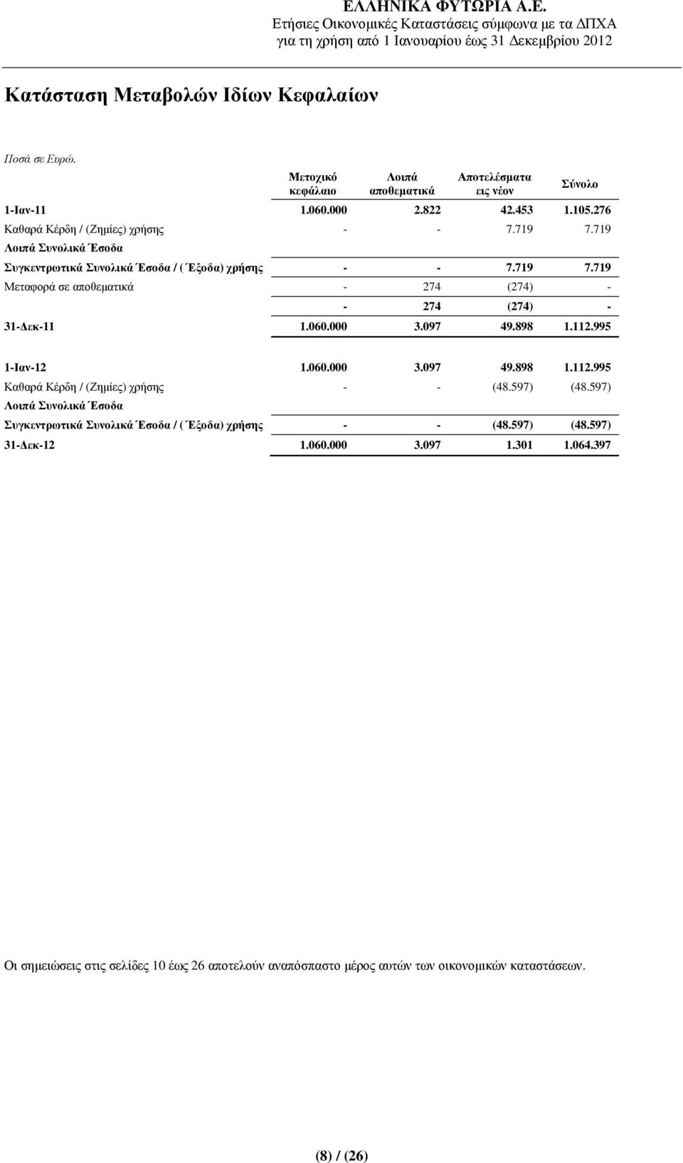 060.000 3.097 49.898 1.112.995 1-Ιαν-12 1.060.000 3.097 49.898 1.112.995 Καθαρά Κέρδη / (Ζηµίες) χρήσης - - (48.597) (48.