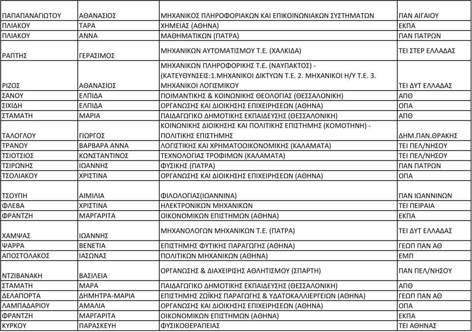 (ΧΑΛΚΙΔΑ) ΡΙΖΟΣ ΑΘΑΝΑΣΙΟΣ ΜΗΧΑΝΙΚΩΝ ΠΛΗΡΟΦΟΡΙΚΗΣ Τ.Ε.