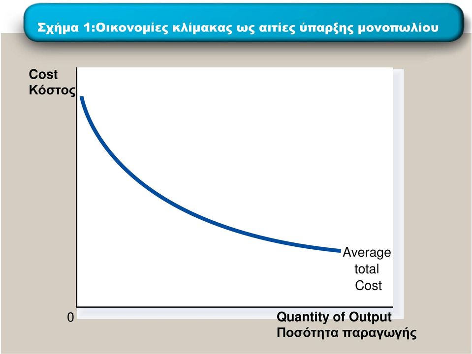 Κόστος Average total Cost 0