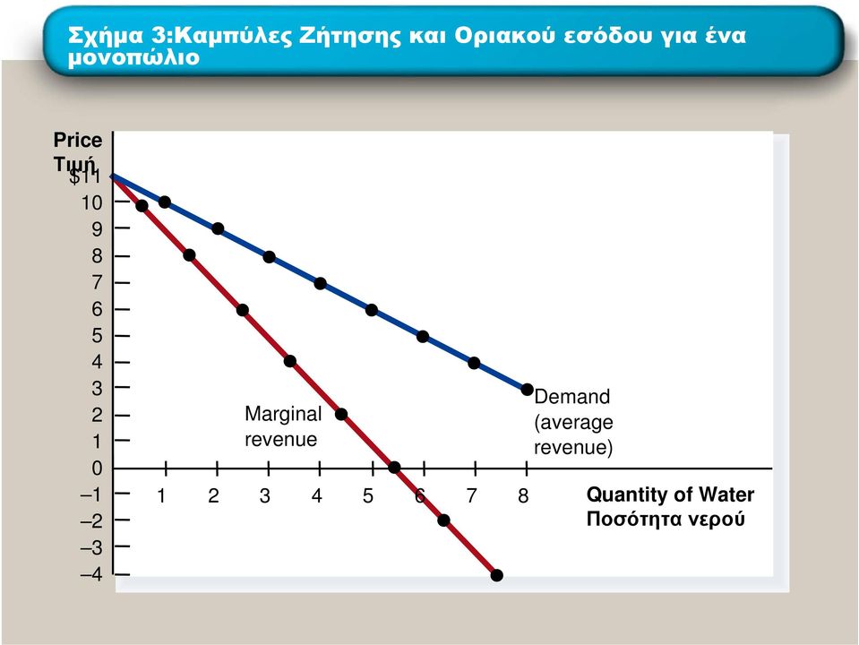 0 1 2 3 4 Marginal revenue 1 2 3 4 5 6 7 8 Demand