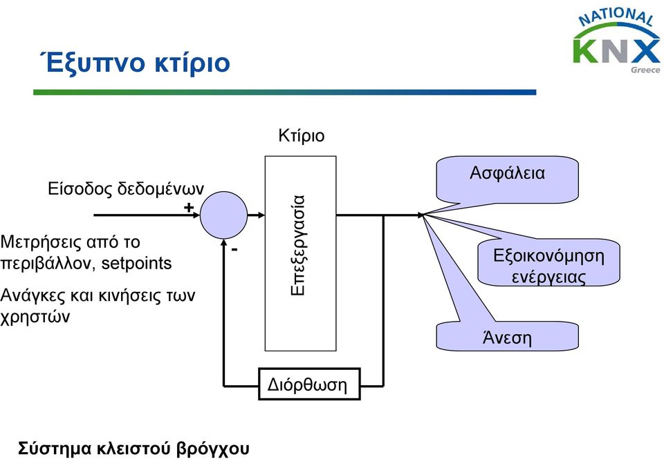 και κινήσεις των χρηστών - Επεξεργασία Ασφάλεια