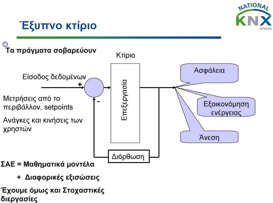 χρηστών - Επεξεργασία Ασφάλεια Εξοικονόμηση ενέργειας Άνεση ΣΑΕ =