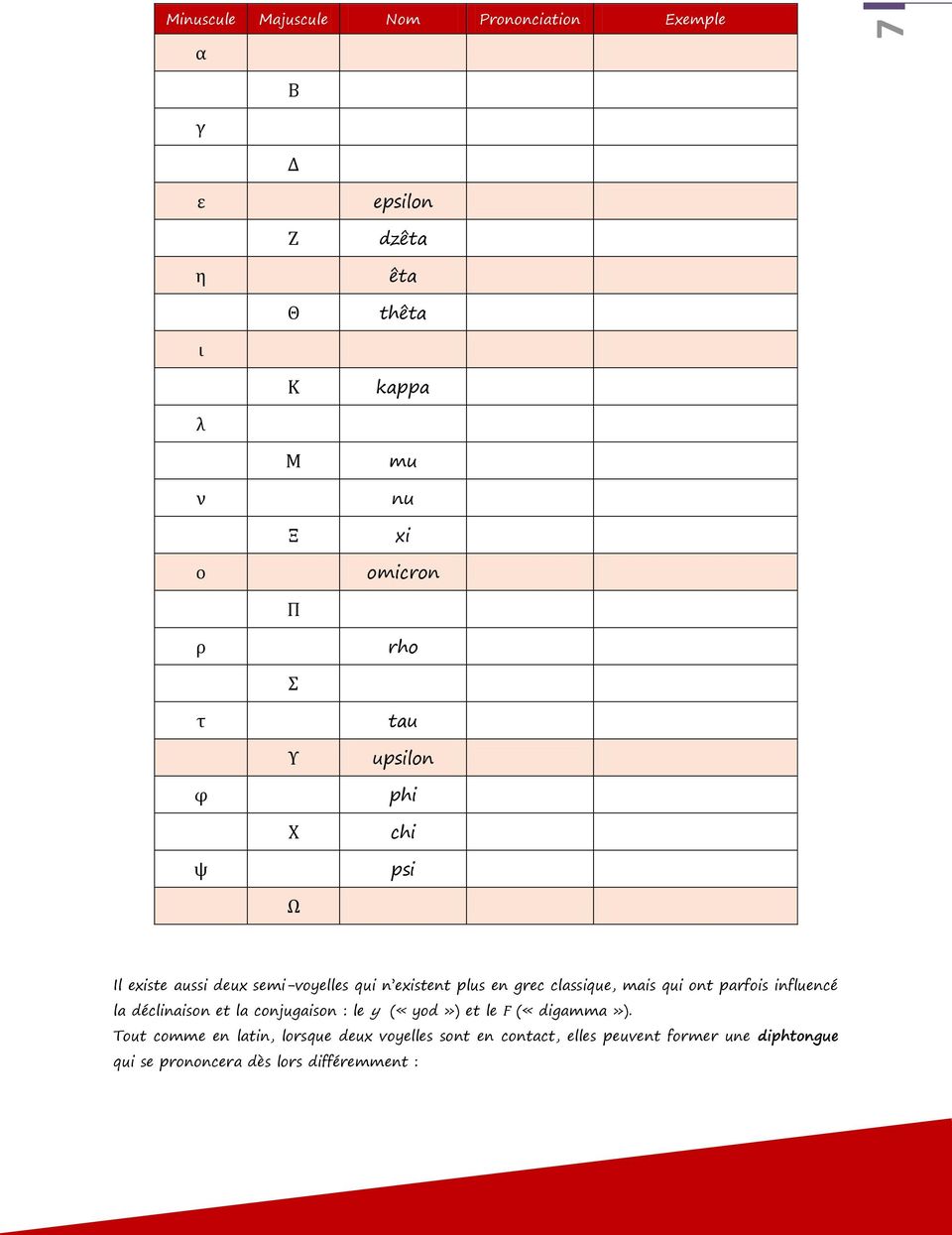 classique, mais qui ont parfois influencé la déclinaison et la conjugaison : le y («yod») et le Ϝ («digamma»).