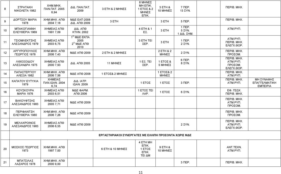 ΑΠΘ 2009 Ι. ΑΠΘ ΚΤΗΝ. 2002 Ο Μ Ε ΕΚΠΑ 2005 2 Ο Μ Ε ΑΠΘ 200 3 ΕΤΗ & 2 Μ Ε ΑΠΘ 2009 2 ΕΤΗ & 2 Ι. ΑΠΘ 2005 8 ΜΗ ΕΤΟΣ & 2 3 ΕΤΗ & 0 7 ΠΕΡ. 3 ΣΥΝ. 3 ΕΤΗ 3 ΕΤΗ 5 ΠΕΡ. Μ Ε ΑΠΘ 2008 ΕΤΟΣ& 2 Ι. ΙΑΤΡ. ΙΩΑΝ.