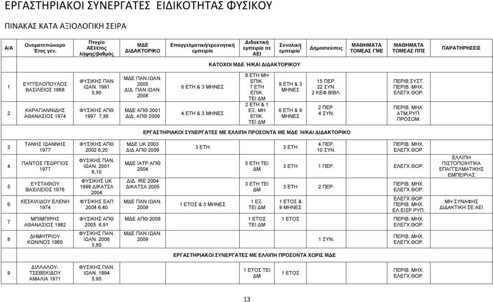 Ή/ΚΑΙ Ι ΑΚΤΟΡΙΚΟΥ 2 ΕΥΓΓΕΛΟΠΟΥΛΟΣ ΒΑΣΙΛΕΙΟΣ 968 ΚΑΡΑΓΙΑΝΝΙ ΗΣ ΑΘΑΝΑΣΙΟΣ 974 ΦΥΣΙΚΗΣ ΠΑΝ ΙΩΑΝ. 99 5,90 ΦΥΣΙΚΗΣ ΑΠΘ 997 7,36 Μ Ε ΠΑΝ.ΙΩΑΝ. 2005 Ι. ΠΑΝ ΙΩΑΝ. 2008 Μ Ε ΑΠΘ 200 Ι.