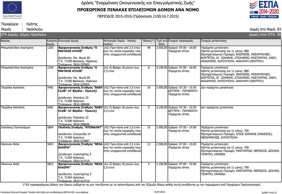 Κ. 71306 Ηράκλειο Τηλέφωνο: 2810-288656 Τσιχλάκη Καλλιόπη 5481 Βρεφονηπιακός Σταθμός "BABY CLUB" (Α' Βάρδια - Πρωινή) Διεύθυνση: Νταλιάνη 32 Τ.Κ. 71306 Ηράκλειο Τηλέφωνο: 2810-288656 Σπανάκης Παντελεήμων 5804 Παιδικός Σταθμός "ΝΤΟΝΑΛΝΤ" Διεύθυνση: Σταυρινίδη 14 Τ.