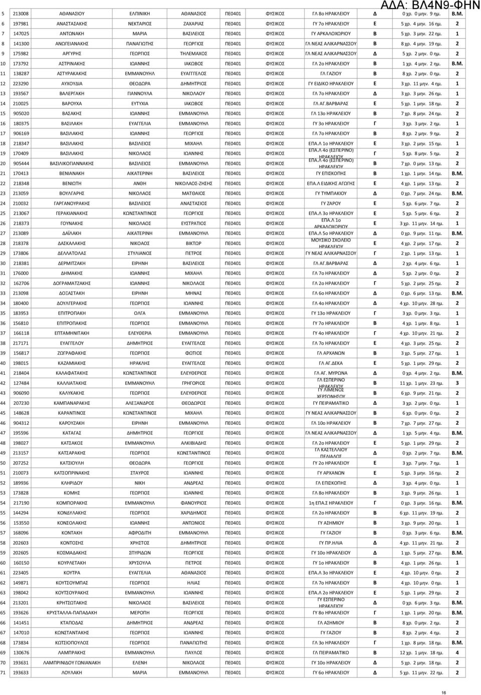 2 9 175982 ΑΡΓΥΡΗΣ ΓΕΩΡΓΙΟΣ ΤΗΛΕΜΑΧΟΣ ΠΕ0401 ΦΥΣΙΚΟΣ ΓΛ ΝΕΑΣ ΑΛΙΚΑΡΝΑΣΣΟΥ Δ 5 χρ. 2 μην. 0 ημ. 2 10 173792 ΑΣΤΡΙΝΑΚΗΣ ΙΩΑΝΝΗΣ ΙΑΚΩΒΟΣ ΠΕ0401 ΦΥΣΙΚΟΣ ΓΛ 2ο Β 1 χρ. 4 μην. 2 ημ. Β.Μ. 11 138287 ΑΣΤΥΡΑΚΑΚΗΣ ΕΜΜΑΝΟΥΗΛ ΕΥΑΓΓΓΕΛΟΣ ΠΕ0401 ΦΥΣΙΚΟΣ ΓΛ ΓΑΖΙΟΥ Β 8 χρ.