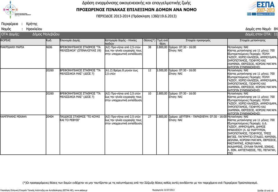 800,00 Ωράριο: ΔΕΥΤΕΡΑ - ΠΑΡΑΣΚΕΥΗ: 07:30-16:00 11 Εξυπηρετούμενες Περιοχές: ΠΟΛΗ ΓΑΖΙΟΥ, ΧΩΡΙΟ ΚΑΛΕΣΣΑ, ΑΜΜΟΥΔΑΡΑ, ΞΗΡΟΠΟΤΑΜΟΣ, ΓΙΟΦΥΡΟ ΚΑΙ (ΚΑΜΙΝΙΑ, ΘΕΡΙΣΣΟΣ, ΚΟΡΩΝΙ ΜΑΓΑΡΑ ΚΑΤΟΠΙΝ ΣΥΝΕΝΝΟΗΣΗΣ)