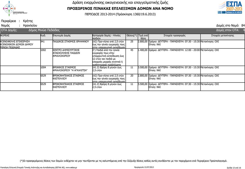 800,00 Ωράριο: ΔΕΥΤΕΡΑ - ΠΑΡΑΣΚΕΥΗ: 07:30-15:30 1.400,00 Ωράριο: ΔΕΥΤΕΡΑ - ΠΑΡΑΣΚΕΥΗ: 12:00-20:00 3.