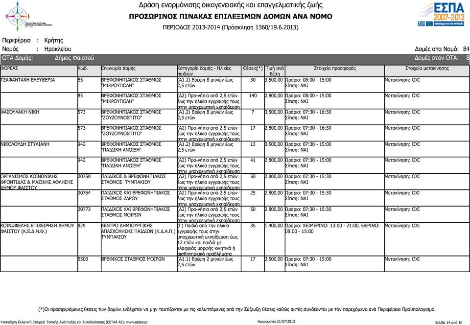 0,00 Ωράριο: 07:30-16:30 573 ΒΡΕΦΟΝΗΠΙΑΚΟΣ ΣΤΑΘΜΟΣ "ΖΟΥΖΟΥΝΟΣΠΙΤΟ" ΝΙΚΟΛΟΥΔΗ ΣΤΥΛΙΑΝΗ 942 ΒΡΕΦΟΝΗΠΙΑΚΟΣ ΣΤΑΘΜΟΣ "ΠΑΙΔΙΚΗ ΑΝΟΙΞΗ" 17 13 2.800,00 Ωράριο: 07:30-16:30 3.