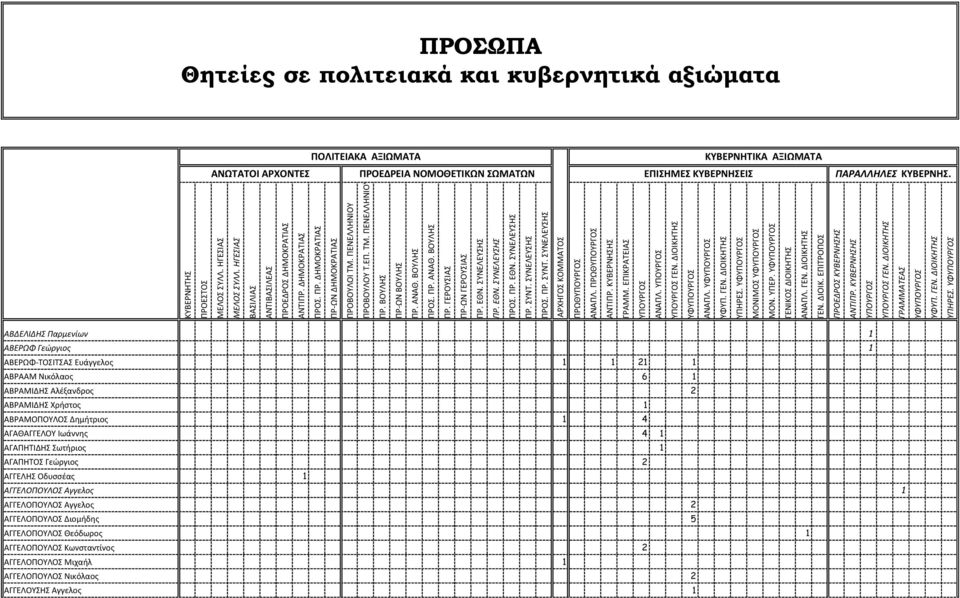 Νικόλαος 6 1 ΑΒΡΑΜΙΔΗΣ Αλέξανδρος 2 ΑΒΡΑΜΙΔΗΣ Χρήστος 1 ΑΒΡΑΜΟΠΟΥΛΟΣ Δημήτριος 1 4 ΑΓΑΘΑΓΓΕΛΟΥ Ιωάννης 4 1 ΑΓΑΠΗΤΙΔΗΣ Σωτήριος 1 ΑΓΑΠΗΤΟΣ