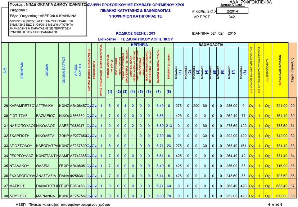 ΑΕ277650ΟχιΟχι 1 0 0 0 1 0 0 7,30 96 0 0 0 30 0 0 292,00 420 Οχι 1 Οχι 742,00 32 33 ΑΠΟΣΤΟΛΟΥ ΚΛΕΟΠΑΤΡΑ ΚΩΝΣΤΑΝΤΙΝΟΣ ΑΖ237809ΟχιΟχι 1 5 0 0 1 0 0 6,71 23 275 0 0 30 0 0 268,40 161 Οχι 1 Οχι 734,40 33