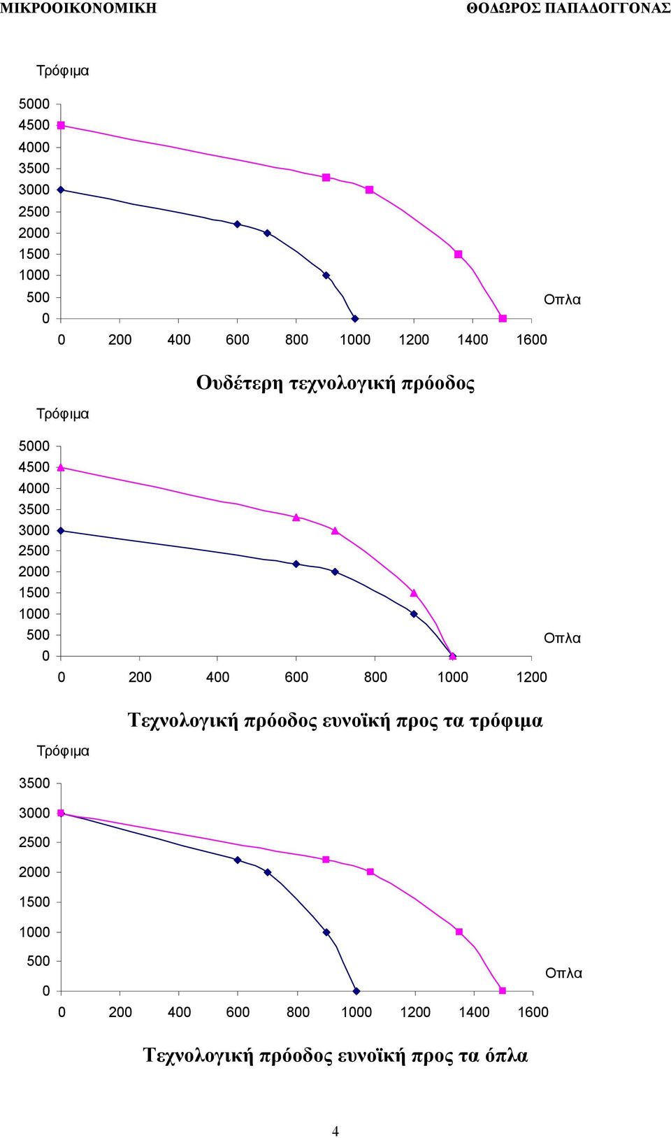 2500 2000 1500 1000 Τρόφιμα 0 200 400 600 800 1000 1200 Τρόφιμα Τεχνολογική πρόοδος ευνοϊκή προς