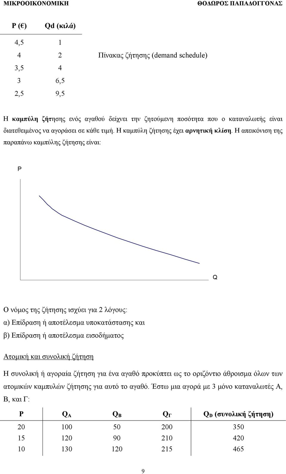 Η απεικόνιση της παραπάνω καμπύλης ζήτησης είναι: P Ο νόμος της ζήτησης ισχύει για 2 λόγους: α) Επίδραση ή αποτέλεσμα υποκατάστασης και β) Επίδραση ή αποτέλεσμα εισοδήματος