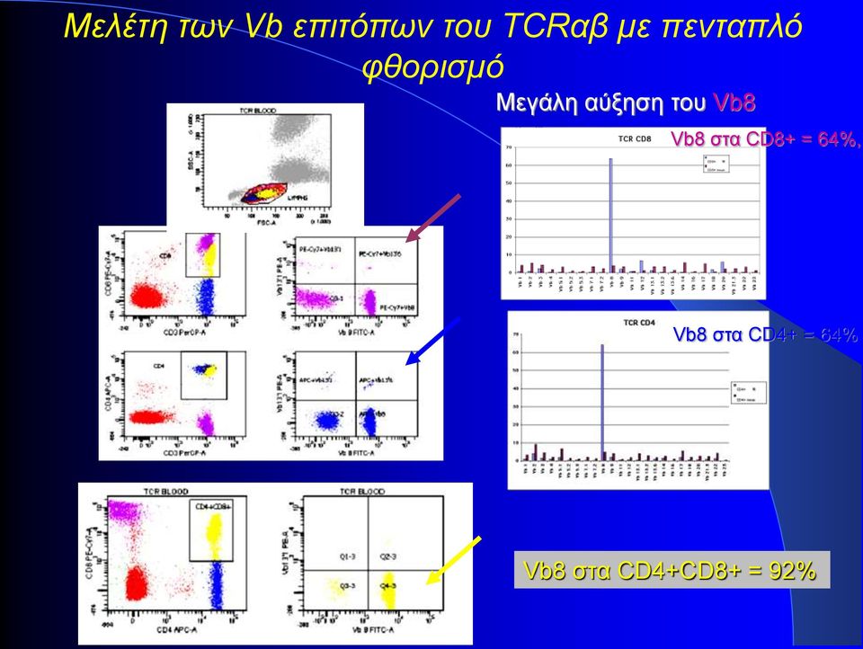 του Vb8 Vb8 στα CD8+ = 64%, Vb8