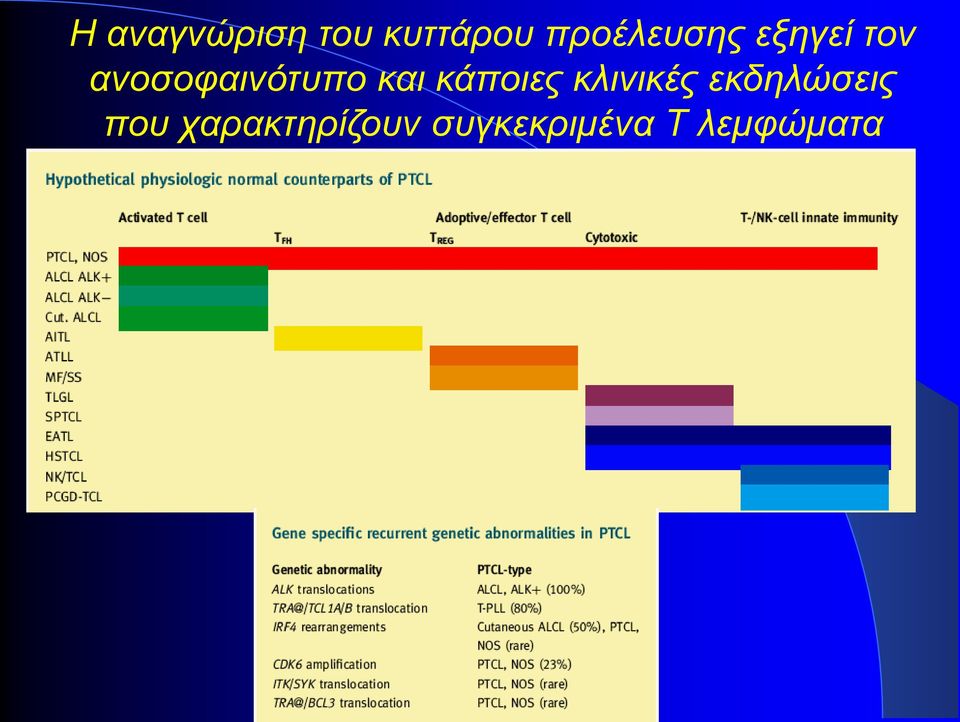 ανοσοφαινότυπο και κάποιες