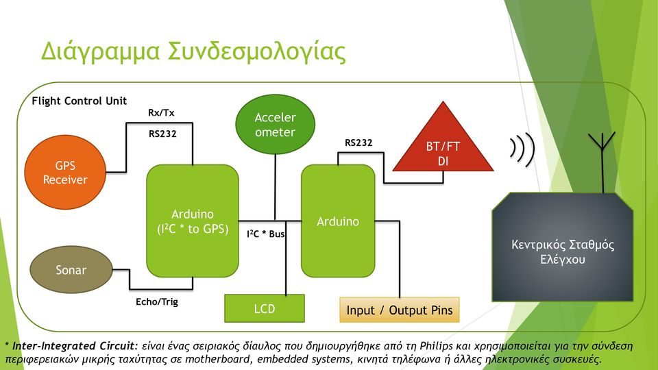 Inter-Integrated Circuit: είναι ένας σειριακός δίαυλος που δημιουργήθηκε από τη Philips και χρησιμοποιείται για