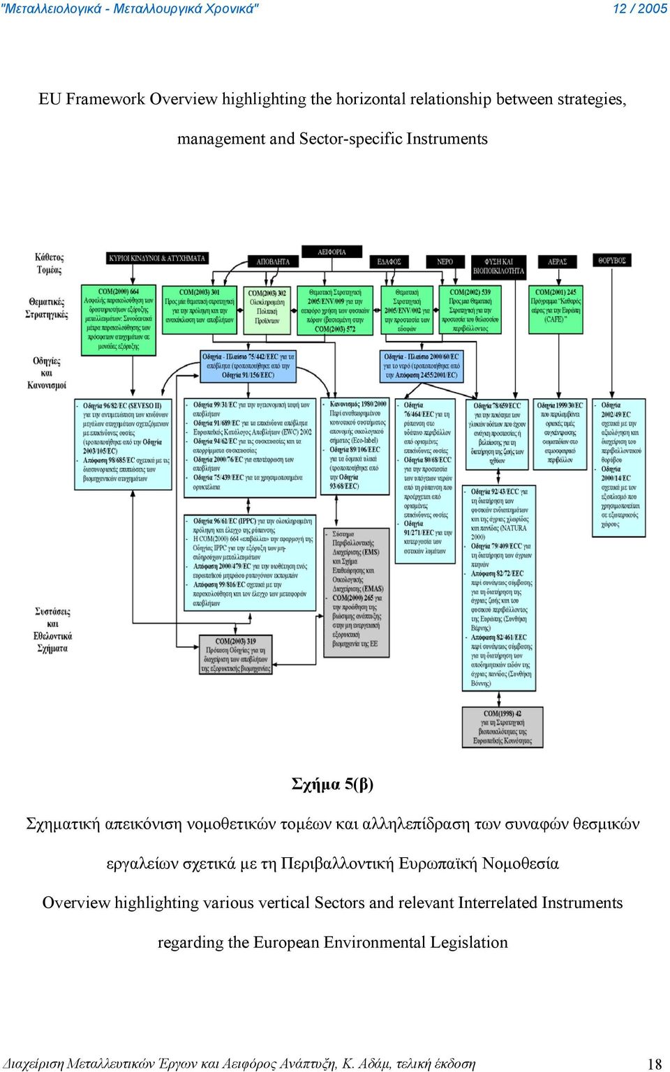 με τη Περιβαλλοντική Ευρωπαϊκή Νομοθεσία Overview highlighting various vertical Sectors and relevant Interrelated