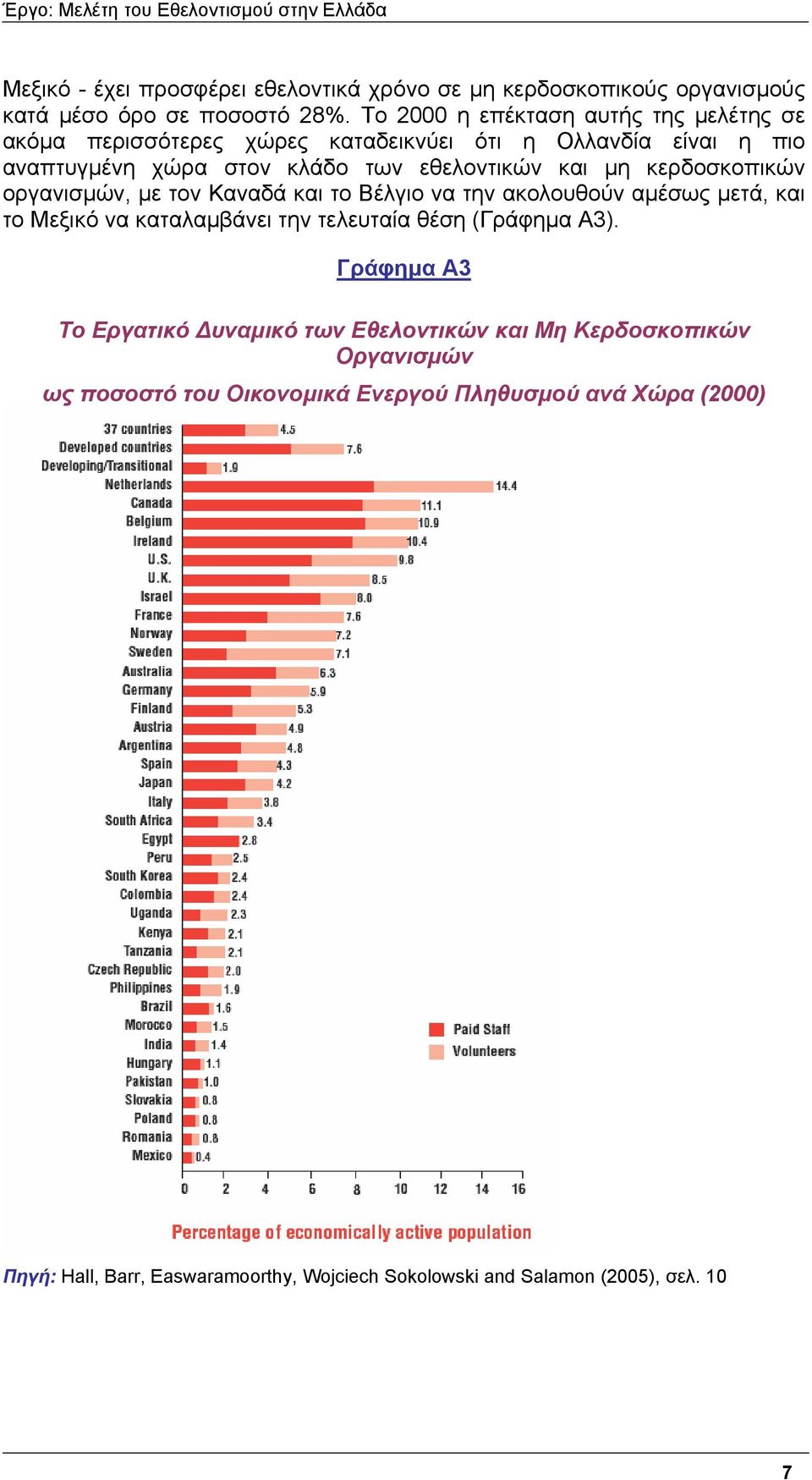 κερδοσκοπικών οργανισµών, µε τον Καναδά και το Βέλγιο να την ακολουθούν αµέσως µετά, και το Μεξικό να καταλαµβάνει την τελευταία θέση (Γράφηµα Α3).