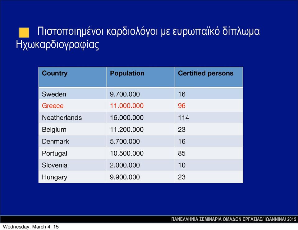 000.000 96 Neatherlands 16.000.000 114 Belgium 11.200.