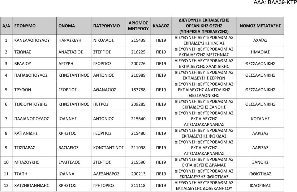 215480 ΠΕ19 9 ΤΣΙΣΠΑΡΑΣ ΒΑΣΙΛΕΙΟΣ ΚΩΝΣΤΑΝΤΙΝΟΣ 211098 ΠΕ19 10 ΜΠΑΖΟΥΚΗΣ ΕΥΑΓΓΕΛΟΣ ΣΤΕΡΓΙΟΣ 215590 ΠΕ19 11 ΤΣΑΠΗ ΙΩΑΝΝΑ ΑΛΕΞΑΝΔΡΟΣ 200213 ΠΕ19 12 ΧΑΤΖΗΙΩΑΝΝΙΔΗΣ ΧΡΗΣΤΟΣ ΓΡΗΓΟΡΙΟΣ 211118 ΠΕ19 ΔΙΕΥΘΥΝΣΗ